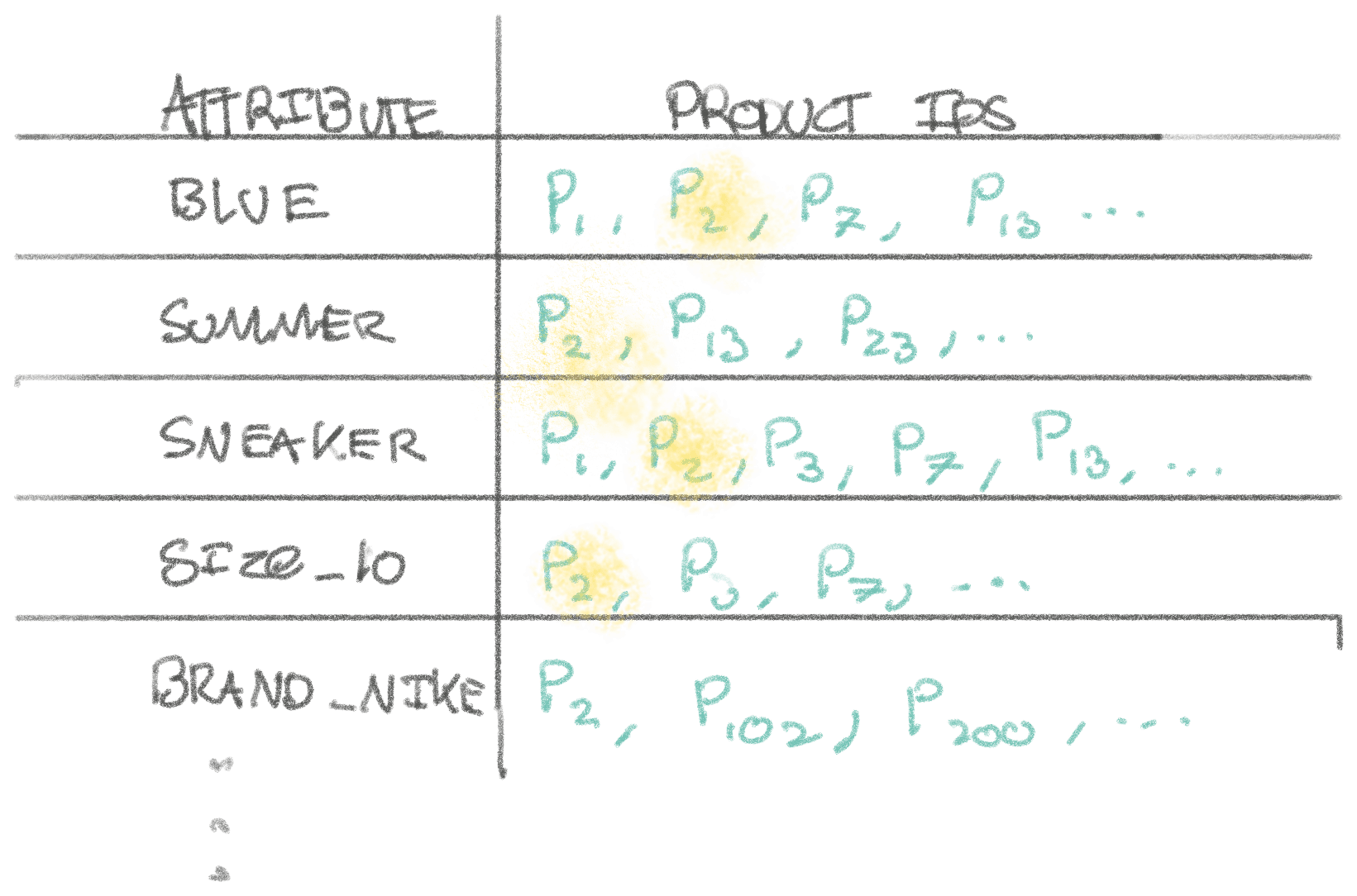 Filtering with Inverted Indexes