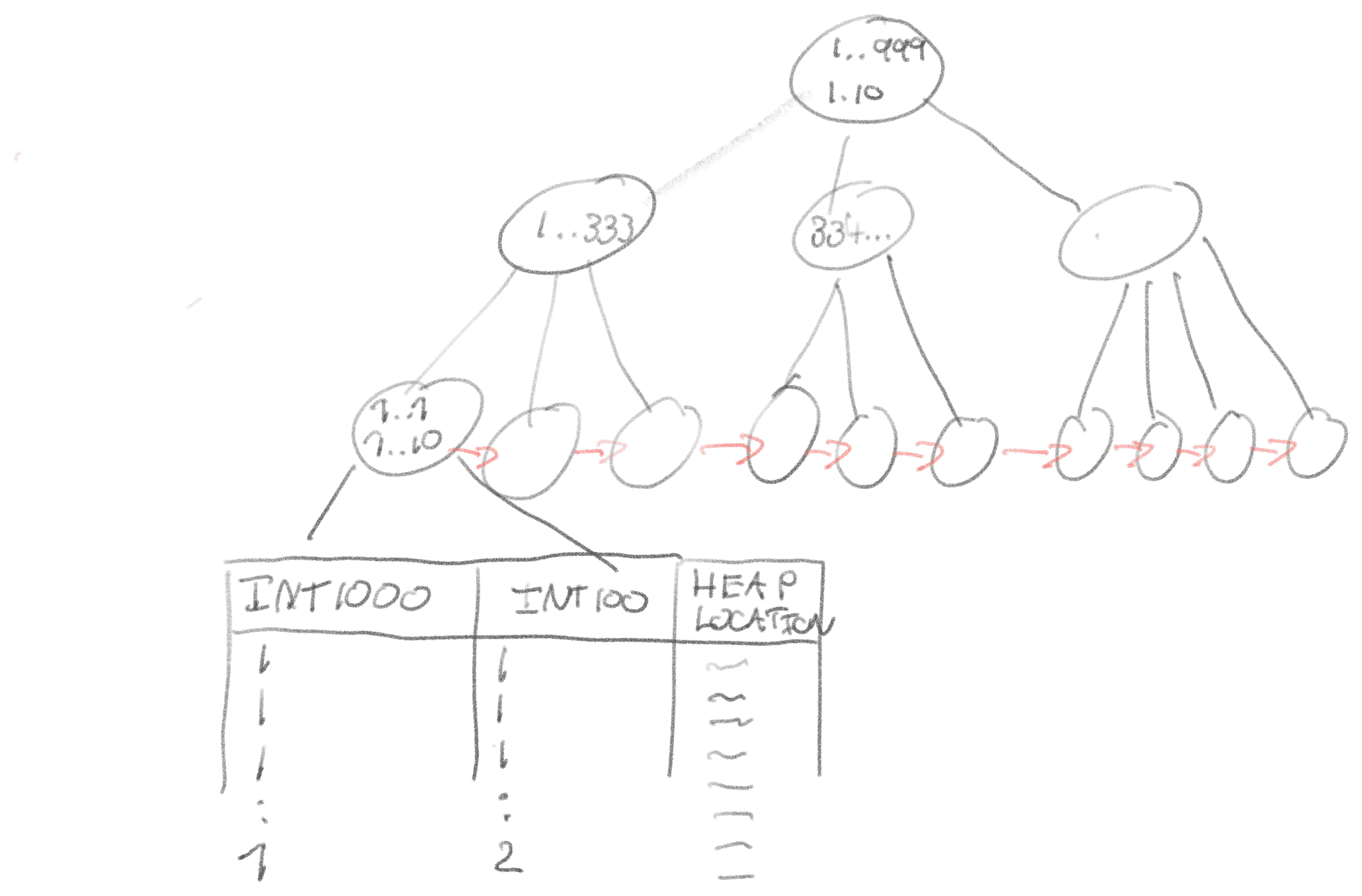 Illustration of a composite index tree with the leaf node storing the (int1000, int100) tuple