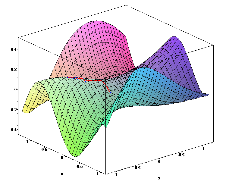 Depicts a 3-dimensional graph, if we do gradient descent on this we might imagine it as rolling a ball down the hill.