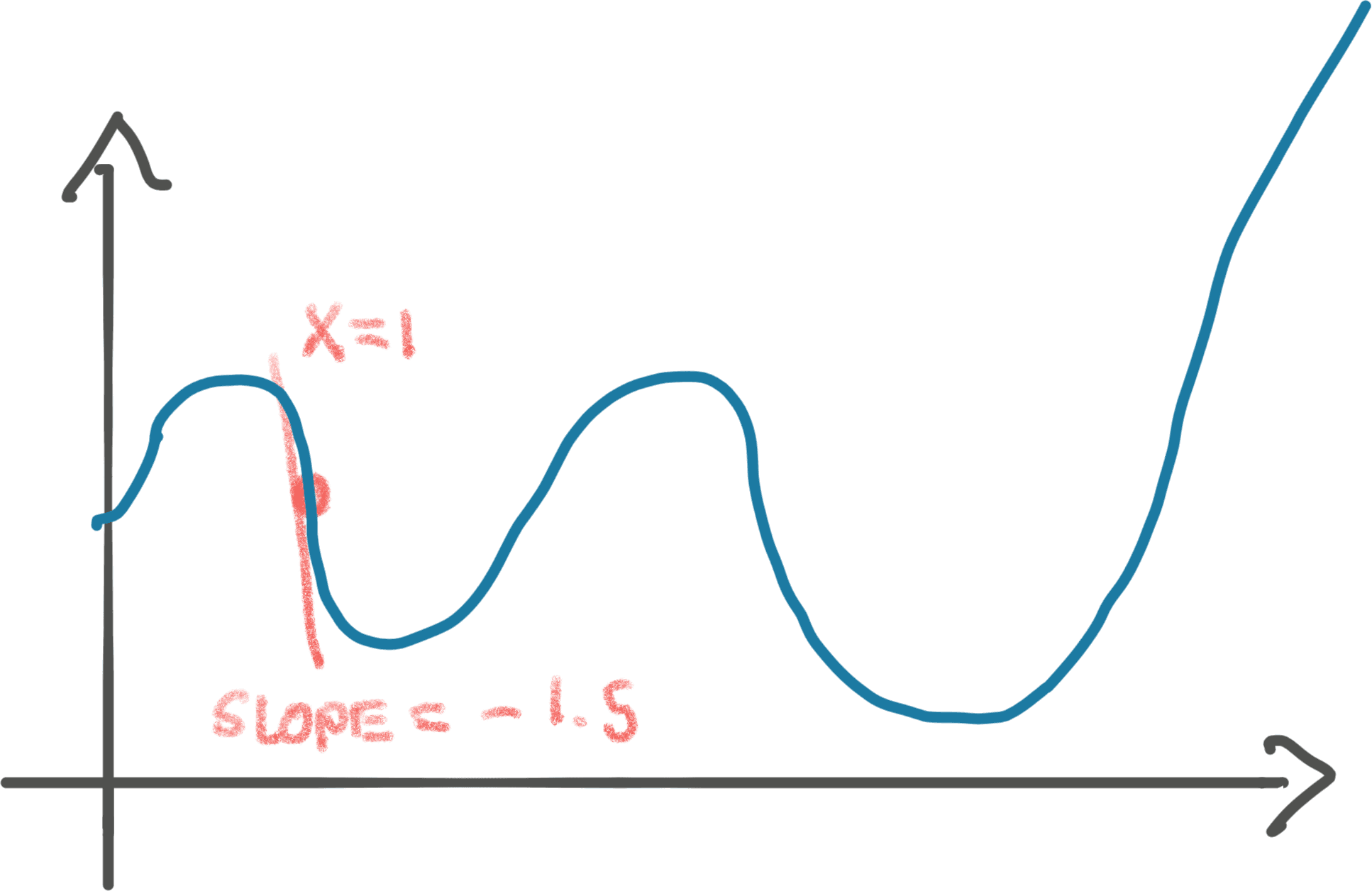 Graph function with some slope or derivative