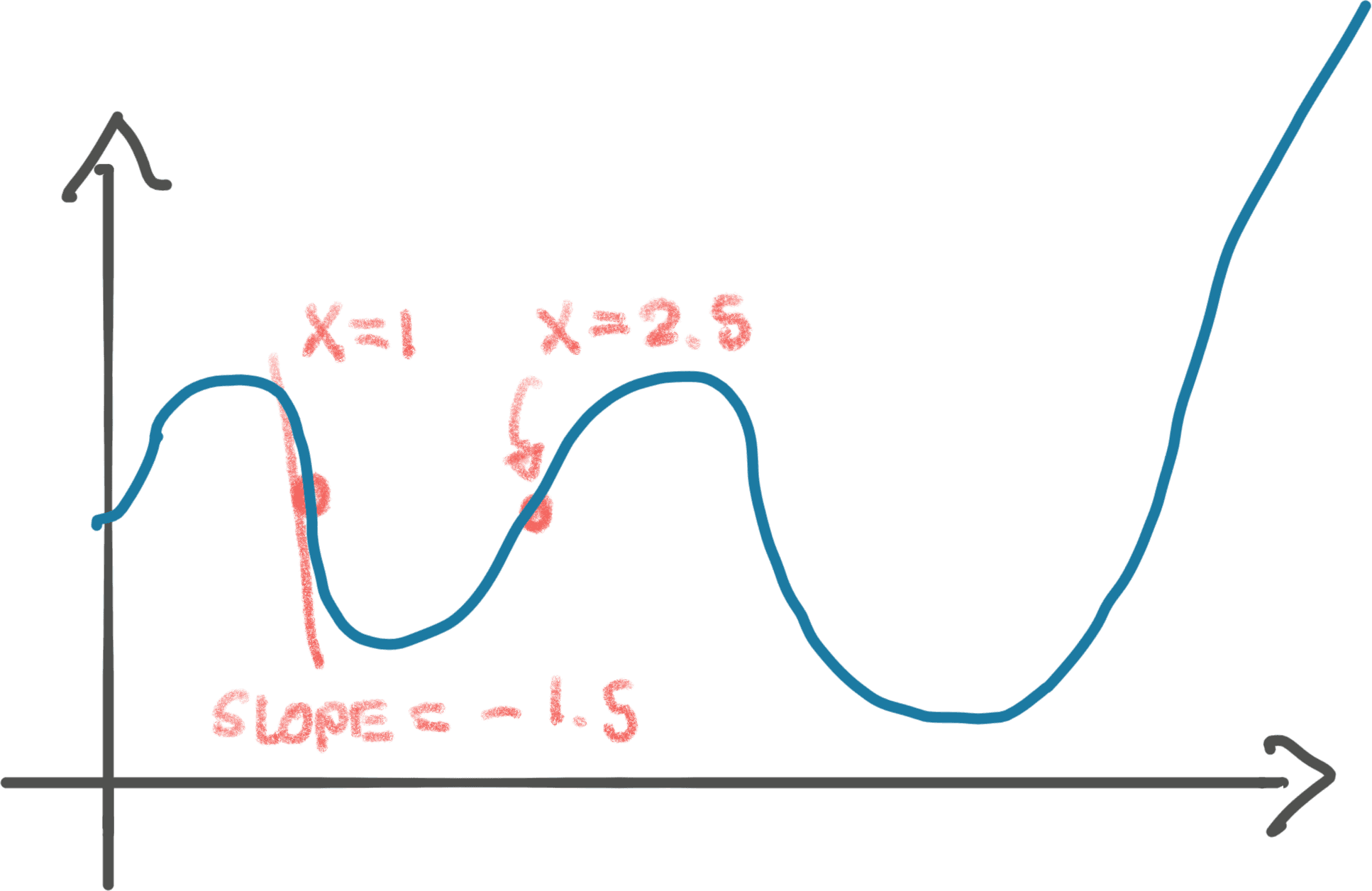 Overshooting in gradient descent