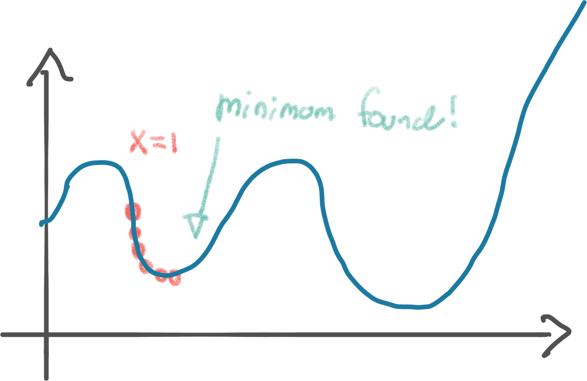 Minimum of function with gradient descent