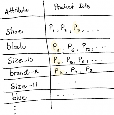 Picture illustrating the attributes and product ids.