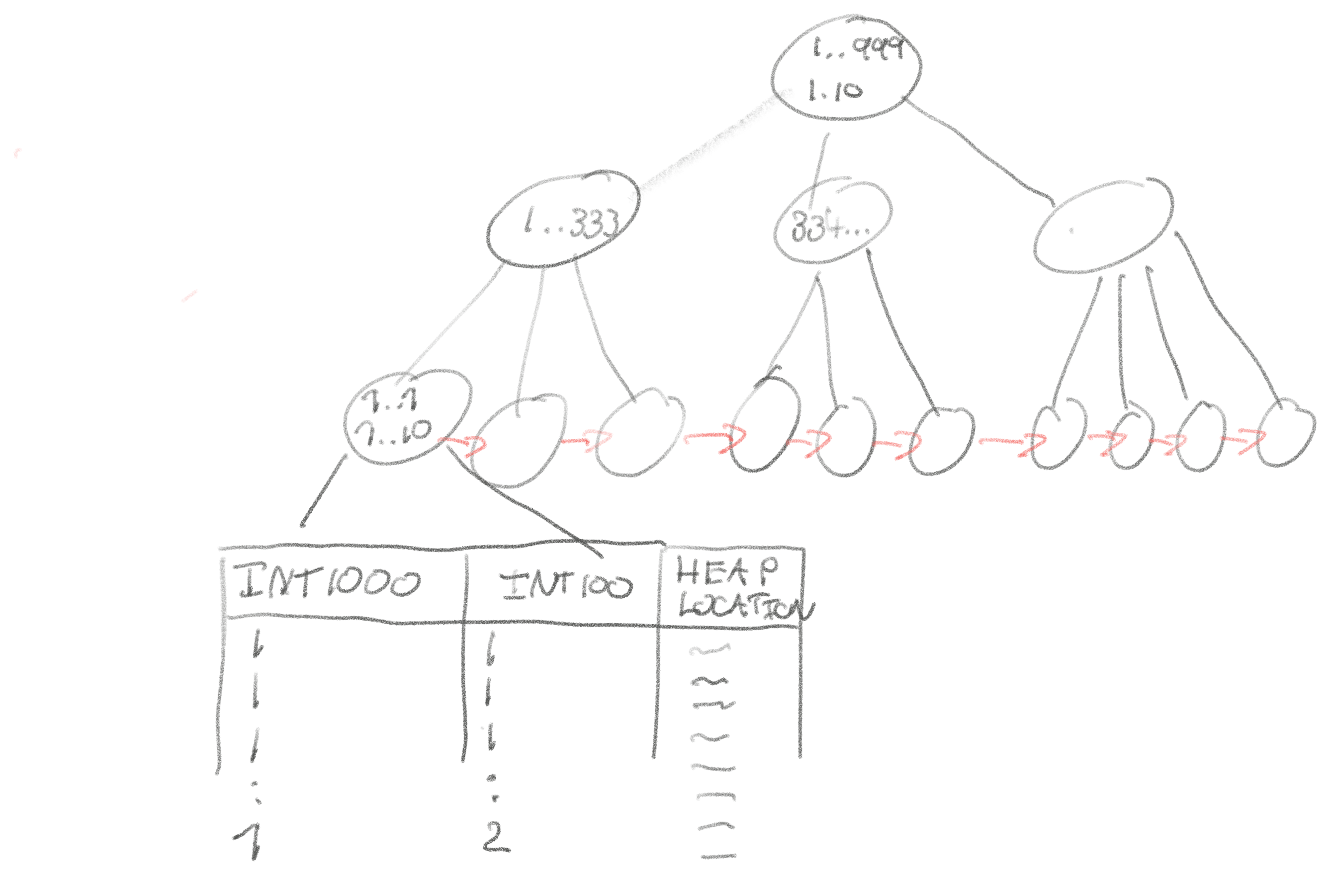 Illustration of a composite index tree with the leaf node storing the (int1000, int100) tuple