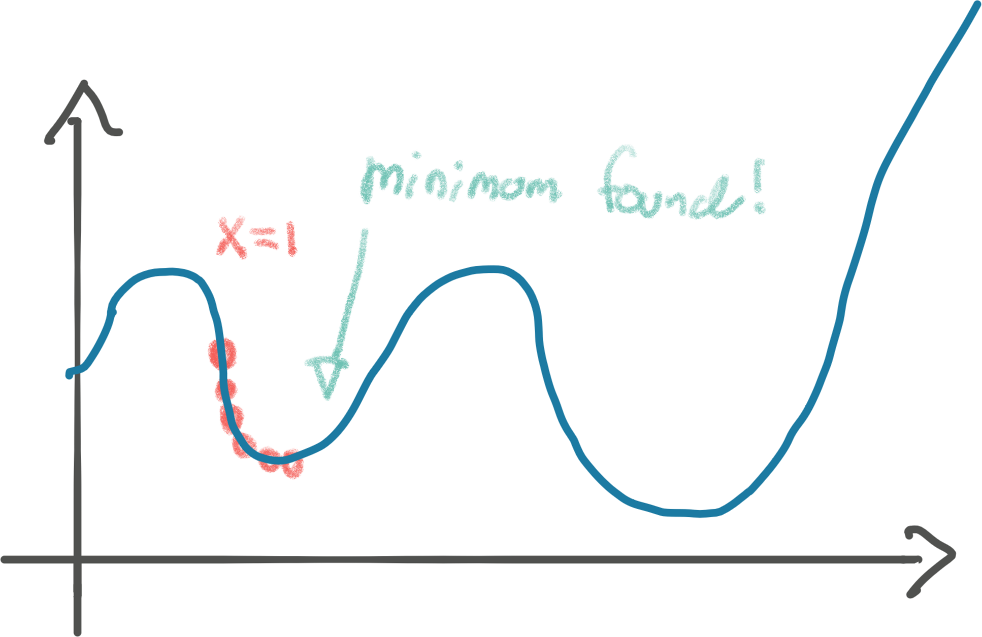 Minimum of function with gradient descent