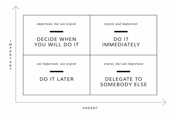 Eisenhower matrix: a 2x2 grid of tasks sorted by urgency and importance, each quadrant with an action.
