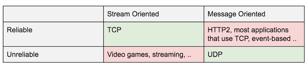 2x2 table comparing reliable/unreliable and stream/message oriented protocols: TCP, UDP, HTTP2, video games.