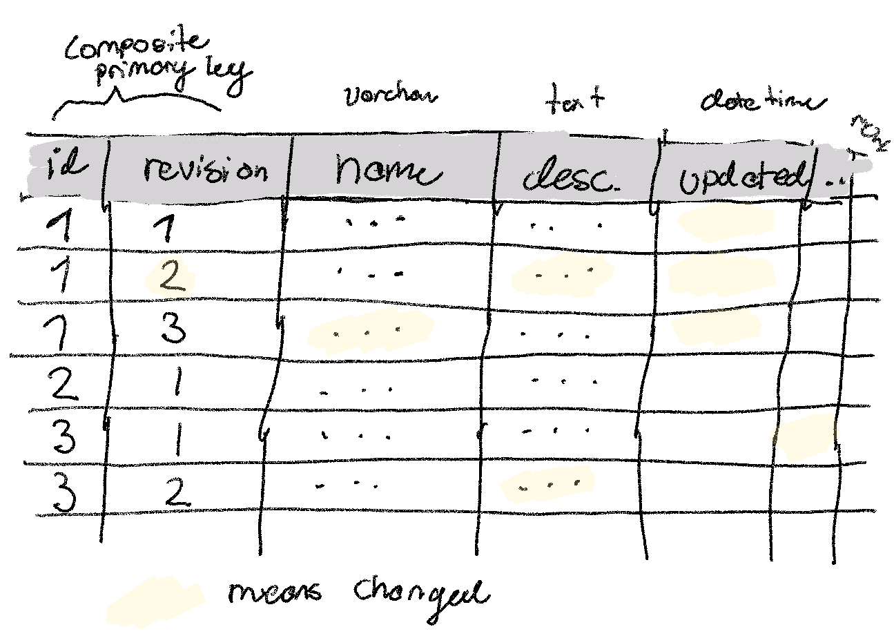 Hand-drawn database table with id and revision as a composite primary key, highlighting changed cells across revisions.