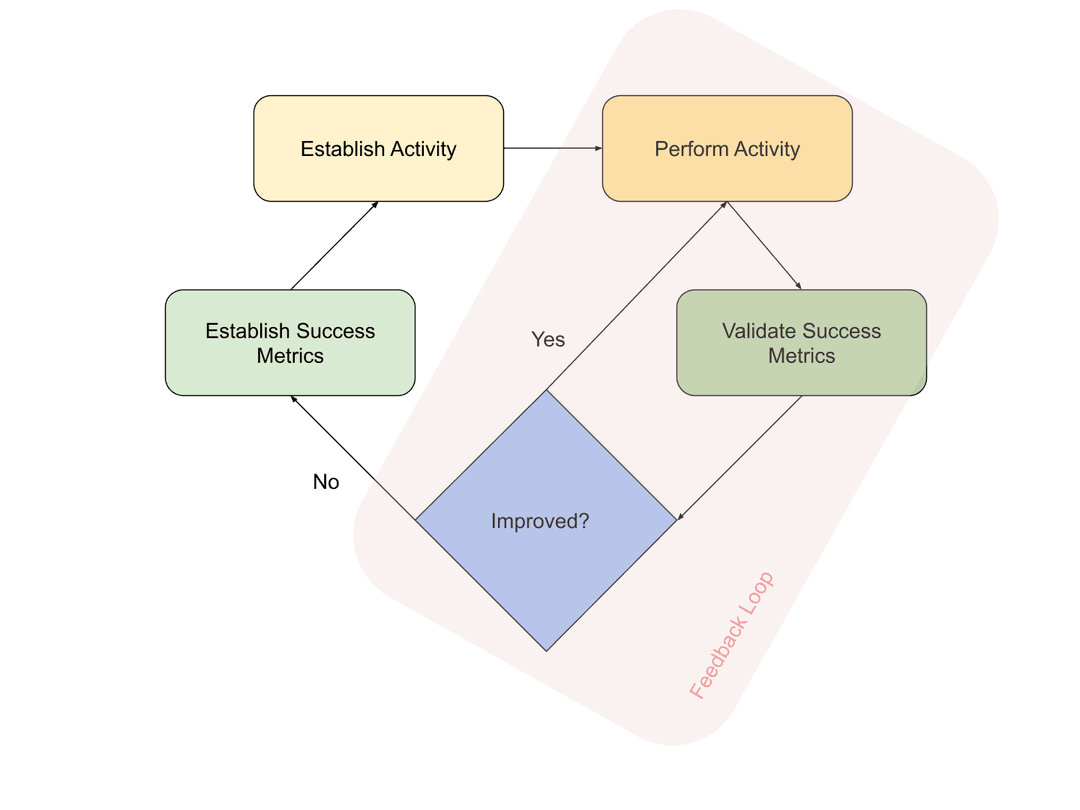 Flowchart of a feedback loop: establish success metrics, establish activity, perform, validate, and check if improved.