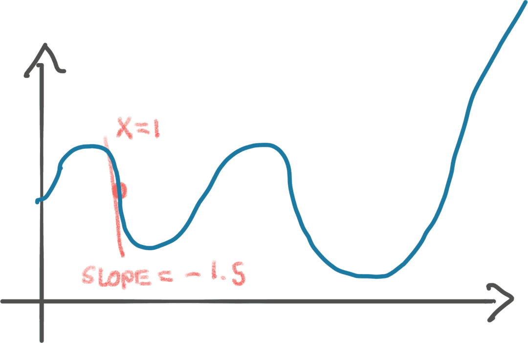 Graph function with some slope or derivative