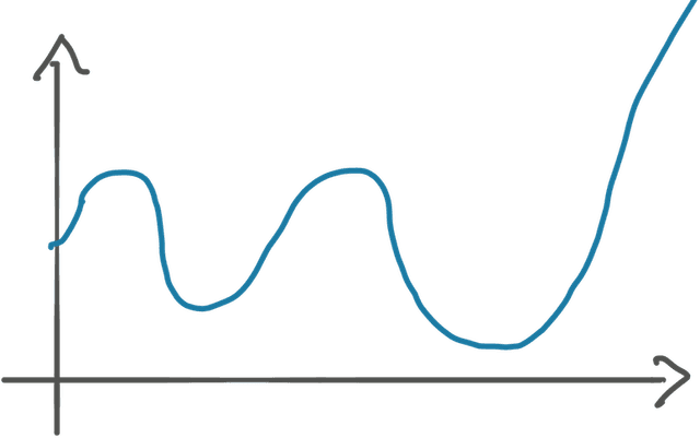 Graph of a random function with some irregular shapes
