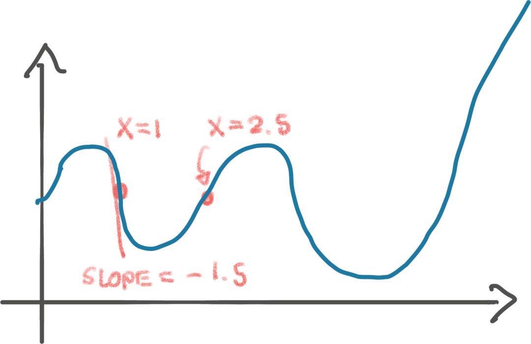 Overshooting in gradient descent