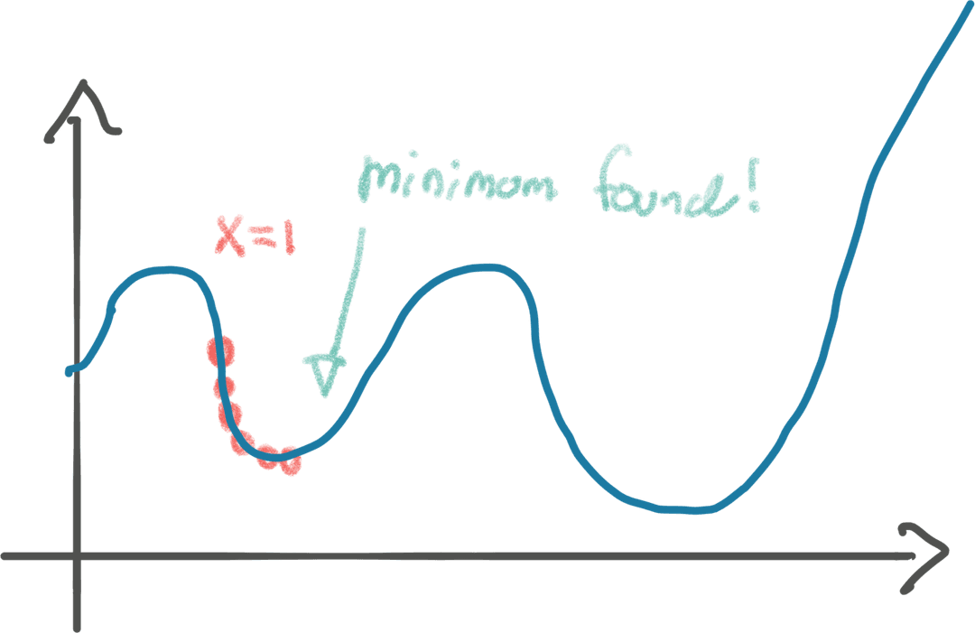 Minimum of function with gradient descent