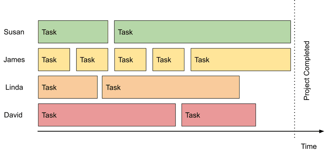 Gantt-style diagram of tasks for Susan, James, Linda and David over time, ending at a dotted Project Completed line.