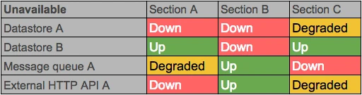 Color-coded resiliency matrix showing how each application section behaves when a dependency is unavailable.