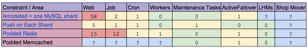 Color-coded table counting constraint violations by area for MySQL shard, Redis and Memcached podding approaches.