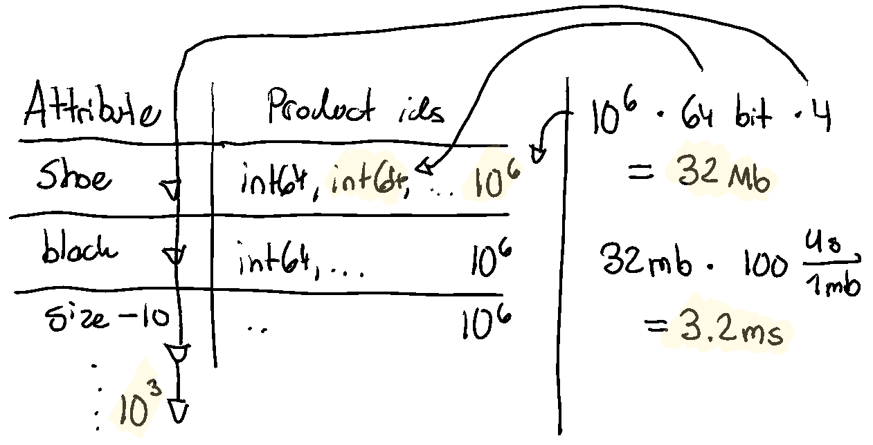 Hand-drawn napkin math table of attributes mapped to product ID lists, estimating 32 MB scanned in 3.2 ms.
