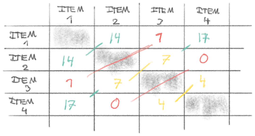 Hand-drawn symmetric 4x4 item co-occurrence matrix with grey diagonal and color-coded mirrored values.