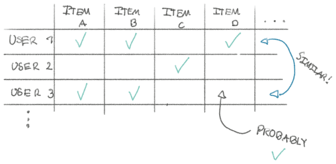 Hand-drawn user-item matrix showing users 1 and 3 as similar, so user 3 probably likes item D.