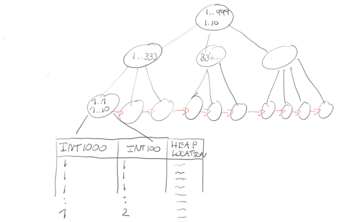 Illustration of a composite index tree with the leaf node storing the (int1000, int100) tuple Hand-drawn B-tree for a composite index on int1000 and int100, with linked leaf nodes pointing to a table of heap locations.