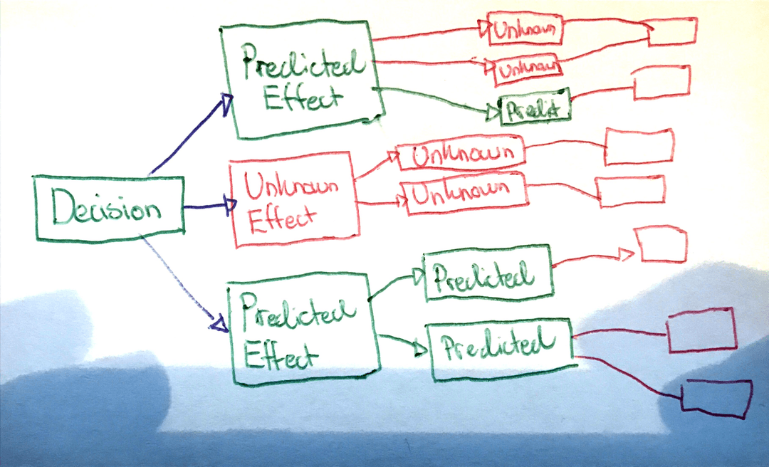 Hand-drawn tree diagram of a decision branching into predicted and unknown effects, which branch into further effects.