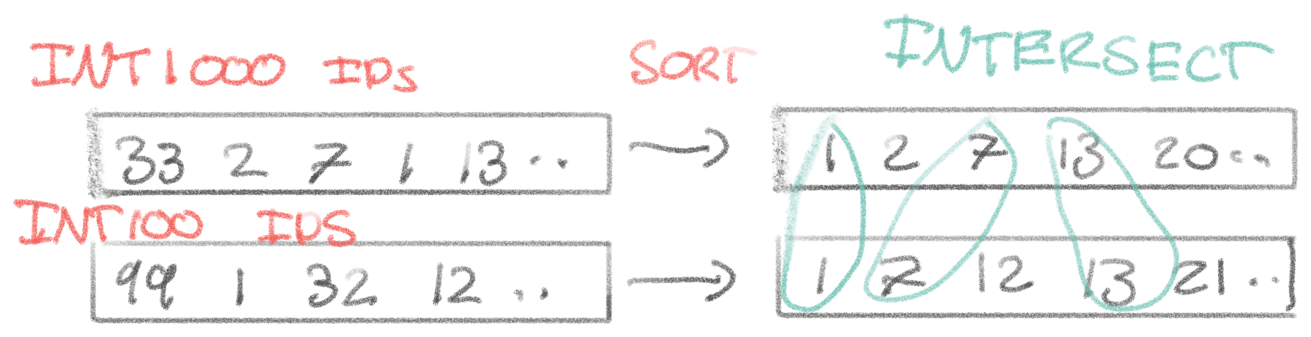 Illustration of intersecting the two indexes with
whatever internal identifier the database uses. Illustration of intersecting the two indexes with
whatever internal identifier the database uses.