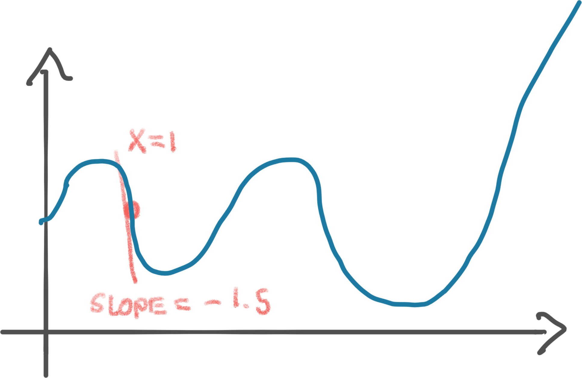 Graph function with some slope or derivative